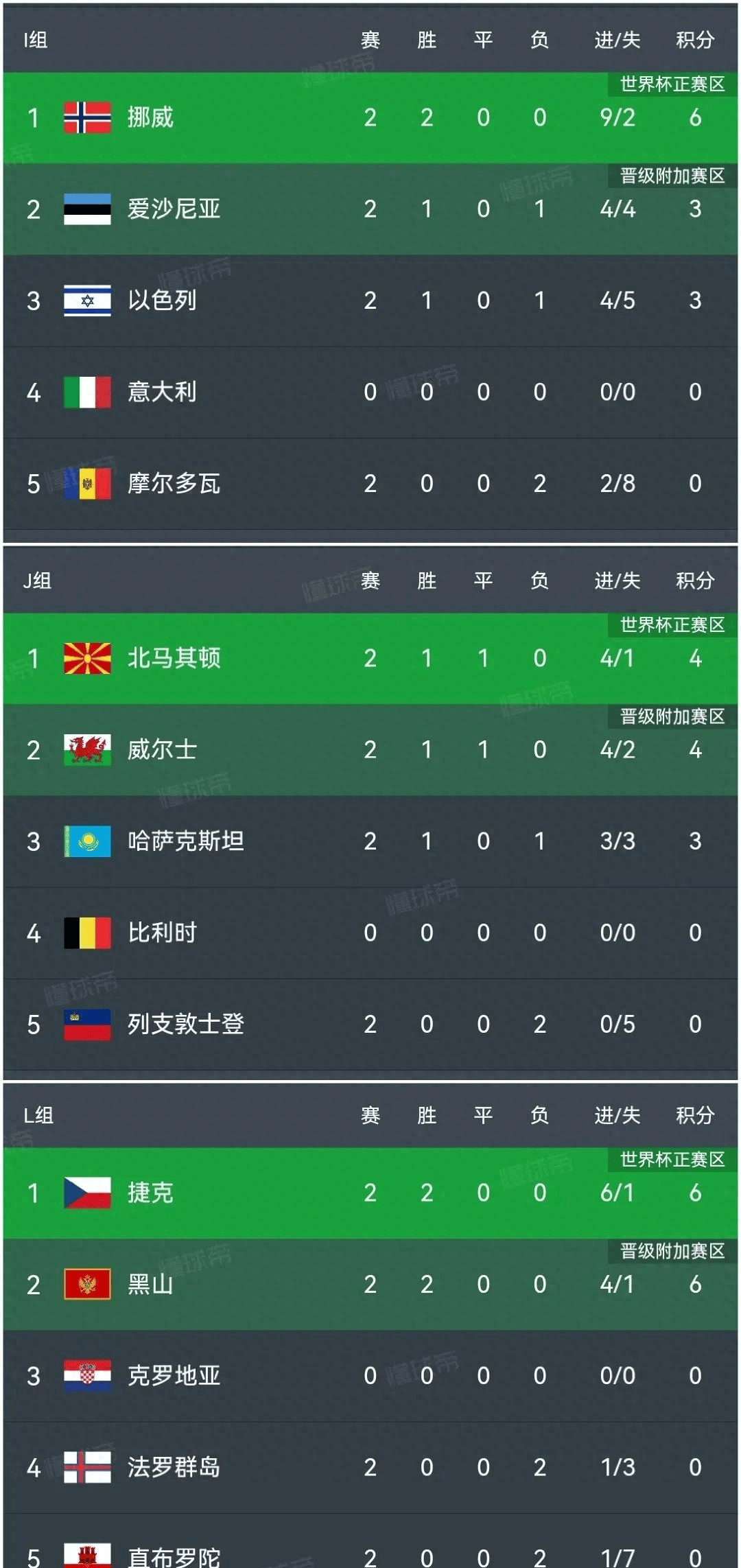 欧预赛资格赛战绩分明,球队积分榜现已形成的简单介绍 欧预赛资格赛战绩分明,球队积分榜现已形成的简单介绍